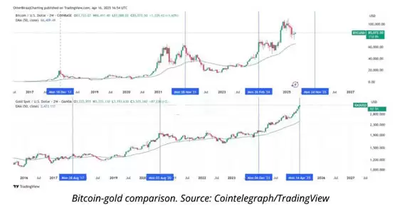 黄金再创新高！数据：比特币通常在100~150天内跟进拉升