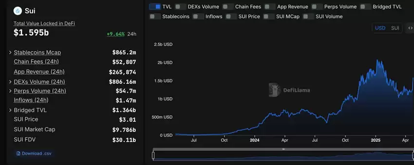 Sui币价格预测：DEX交易量和DeFi总锁仓价值推动SUI的看涨情绪