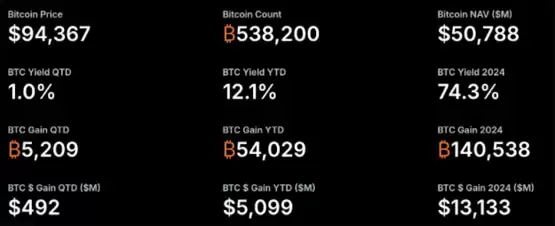 Michael Saylor展示企业比特币配置成果