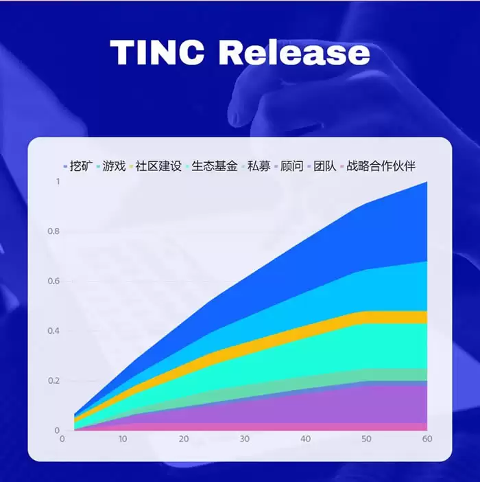 TINC币是什么？Tiny World玩法介绍及当前适合入场的方式