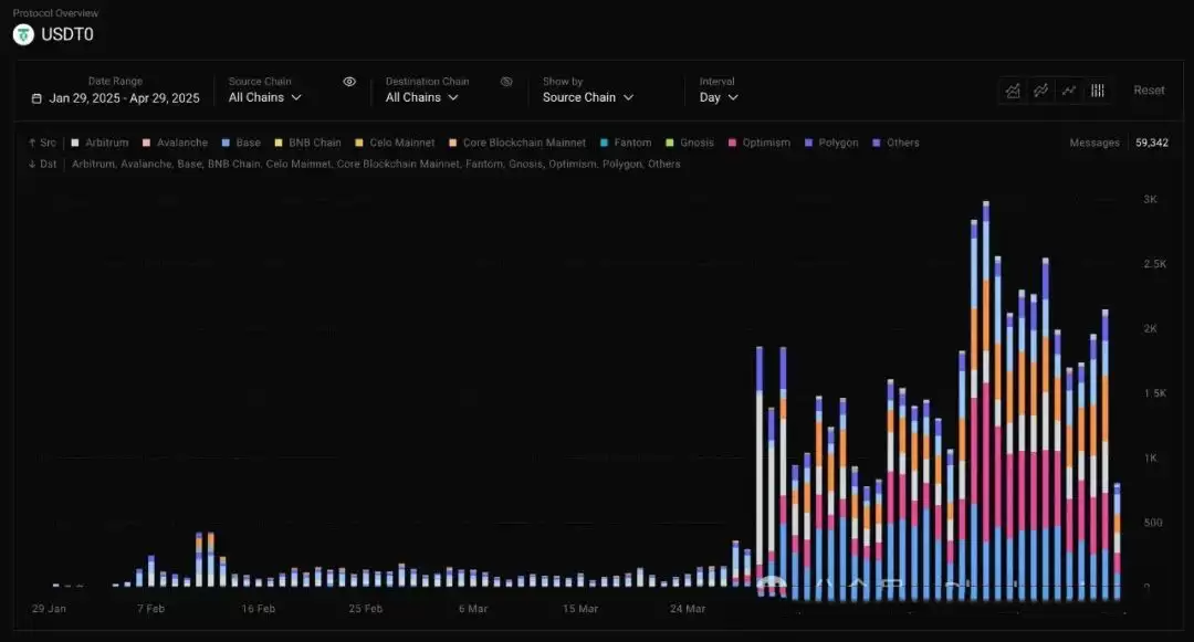 USDT0：泰达稳定币帝国扩张的新节点