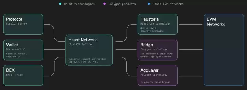 什么是HAUST币？HAUST代币经济学、团队背景、特点、使用方法介绍