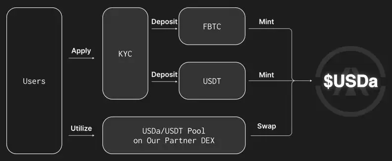 什么是USDa？什么是Avalon Labs(AVL)币？代币经济、融资、价格预测介绍