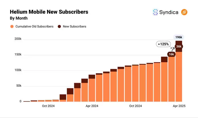 Solana生态DePIN赛道月收入创年内新高?盘点主要项目4月表现