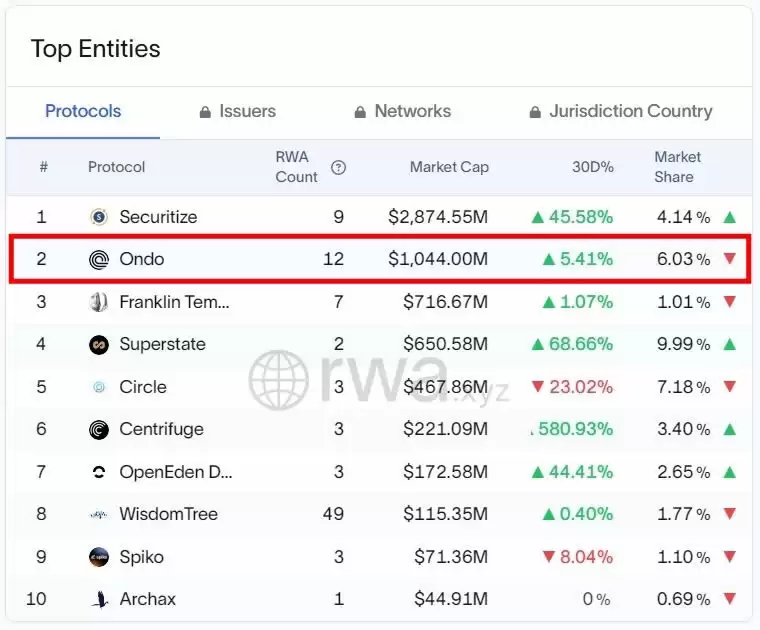 ONDO币是什么？怎么买？一文解密RWA板块黑马ONDO代币