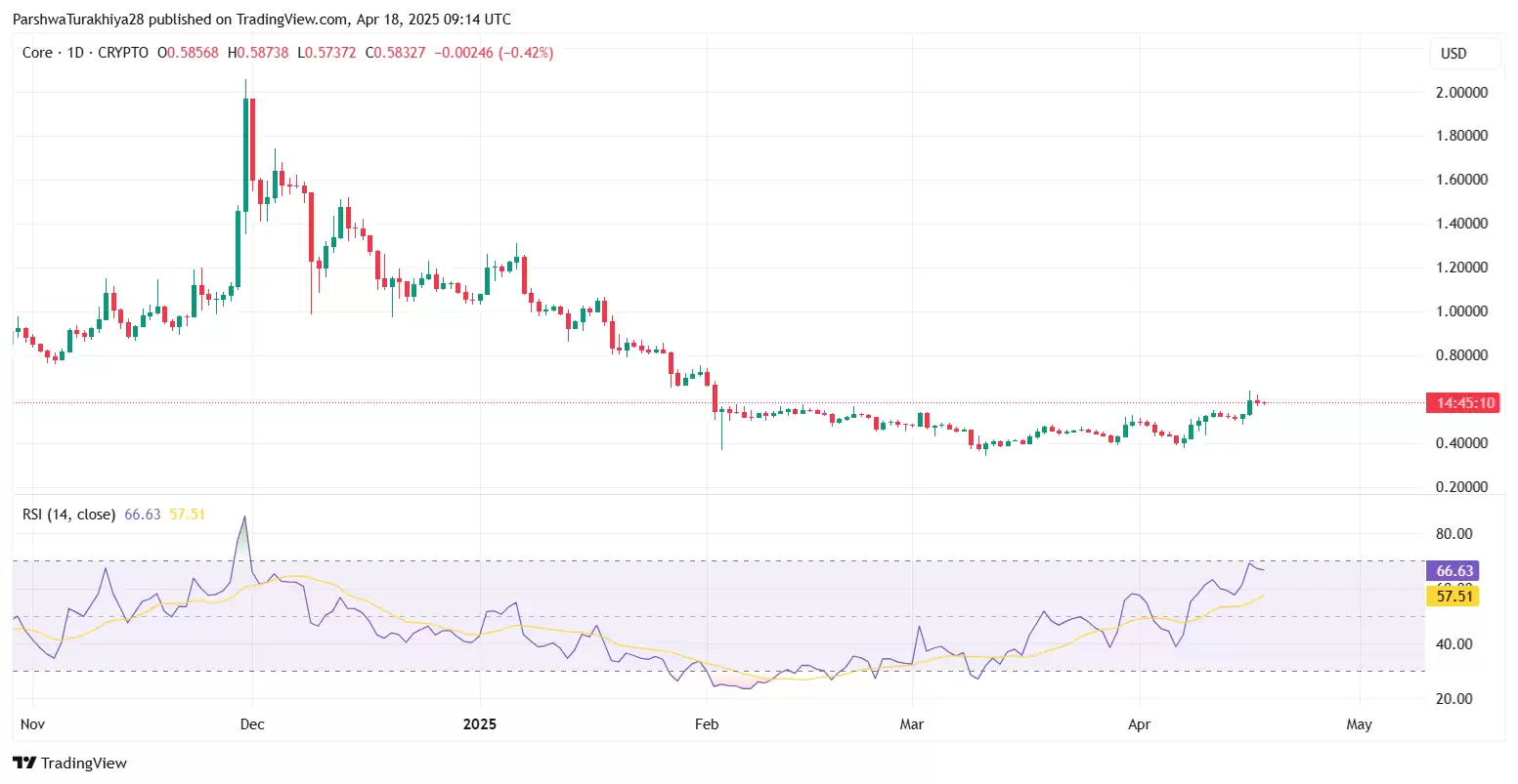 CORE币能突破到15美元吗？未来前景如何？CORE币未来3年价格预测