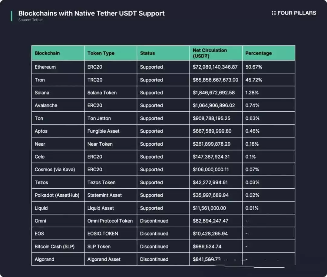 USDT0：泰达稳定币帝国扩张的新节点