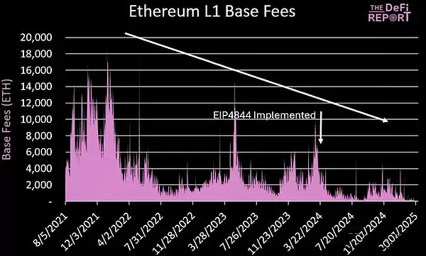 以太坊未来发展的关键是blob费用吗?以太坊未来发展分析