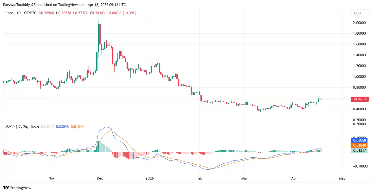 CORE币能突破到15美元吗？未来前景如何？CORE币未来3年价格预测