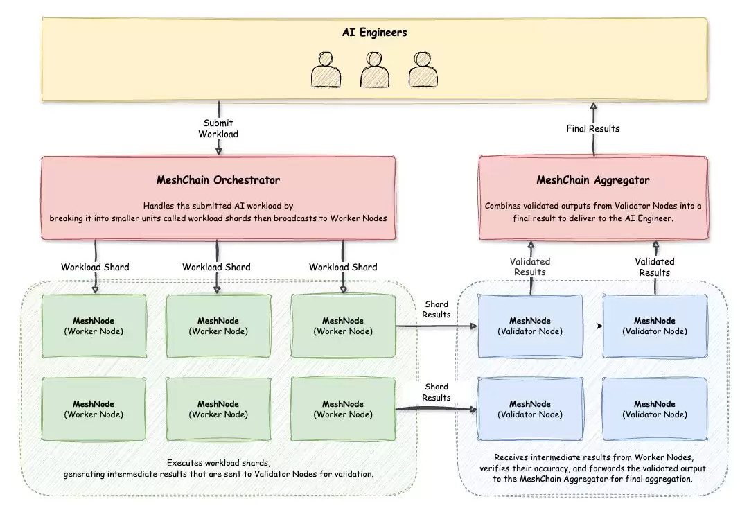 什么是Meshchain AI？MCC币值得投资吗？MCC代币经济学