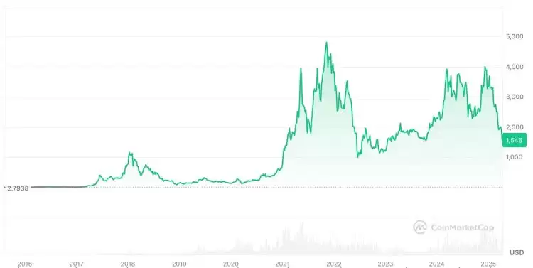 以太坊的救赎?Pectra升级能否让ETH重回巅峰?