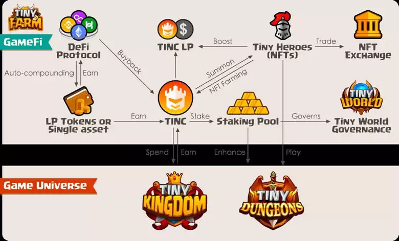 TINC币是什么？Tiny World玩法介绍及当前适合入场的方式