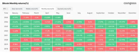 Sell in May强势来袭!比特币会打破5月规律吗?