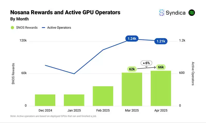 Solana生态DePIN赛道月收入创年内新高?盘点主要项目4月表现