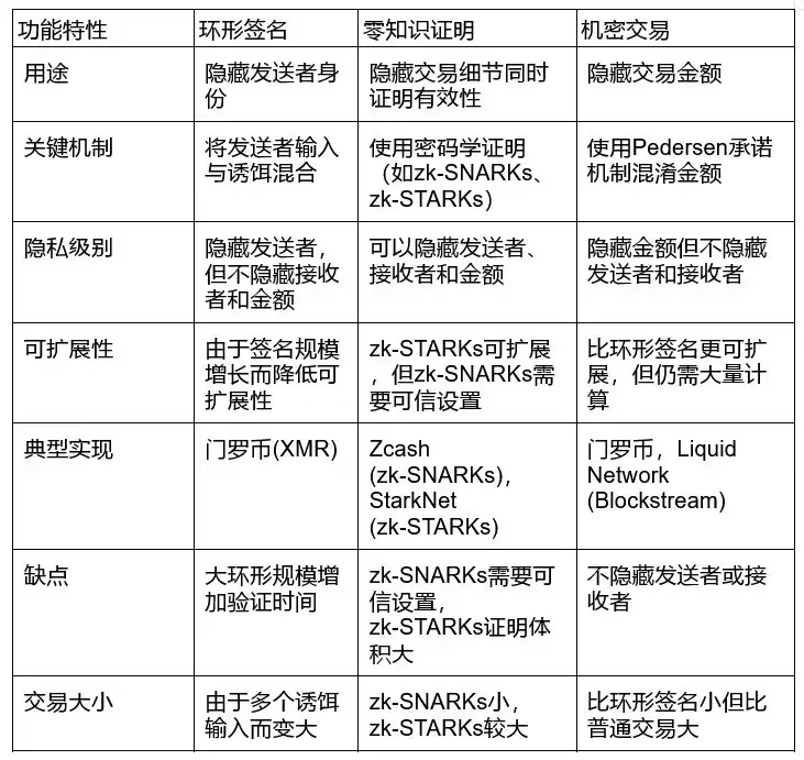 Ring Signatures环形签名是什么?如何运作?有什么优势缺点?