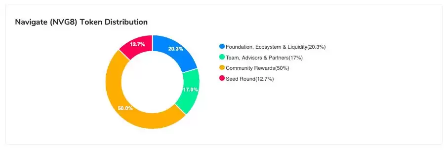 Navigate(NVG8)币是什么？NVG8币主要用途介绍