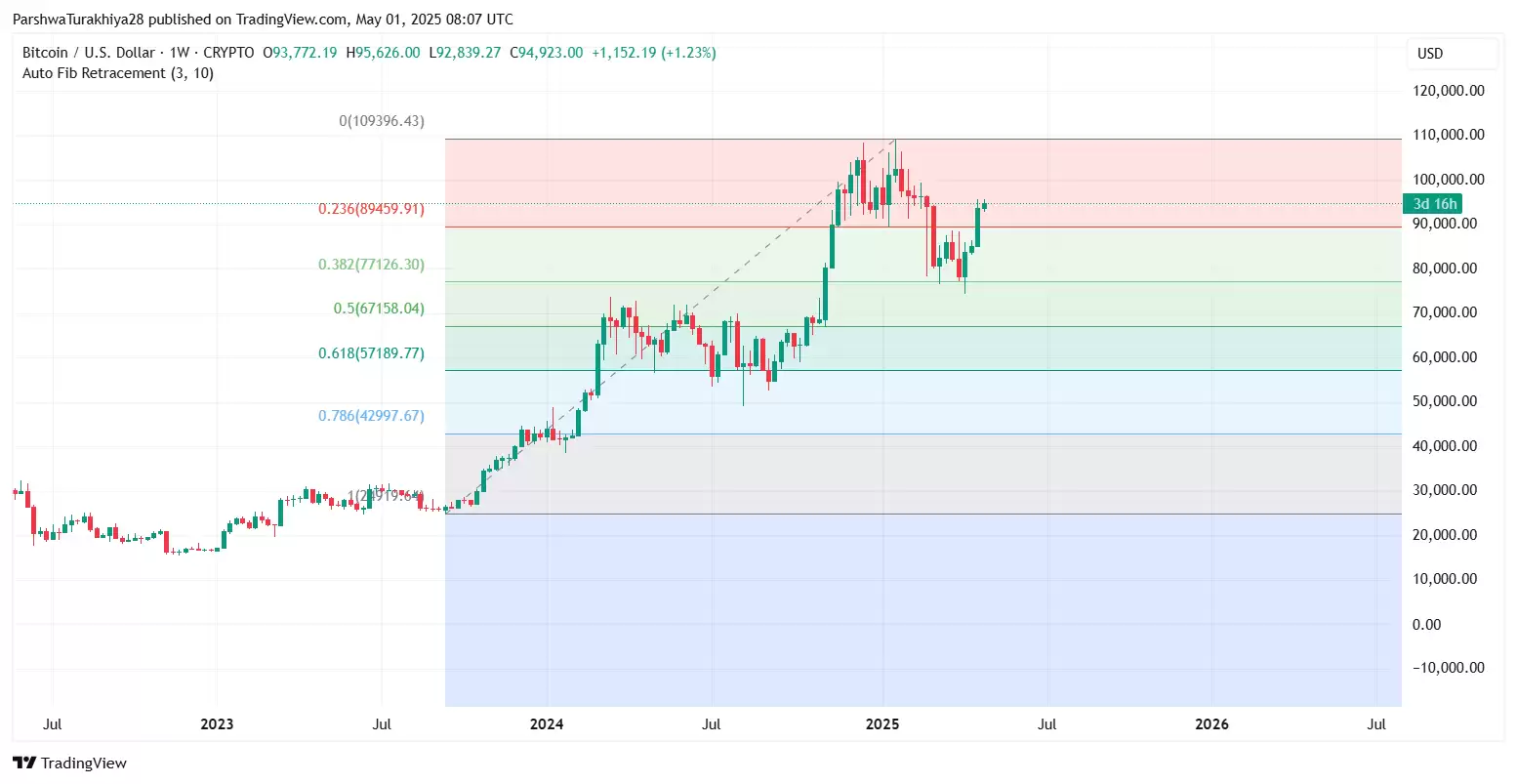 2025年5月比特币价格预测:BTC能否突破10万？未来六个月价格怎么走？