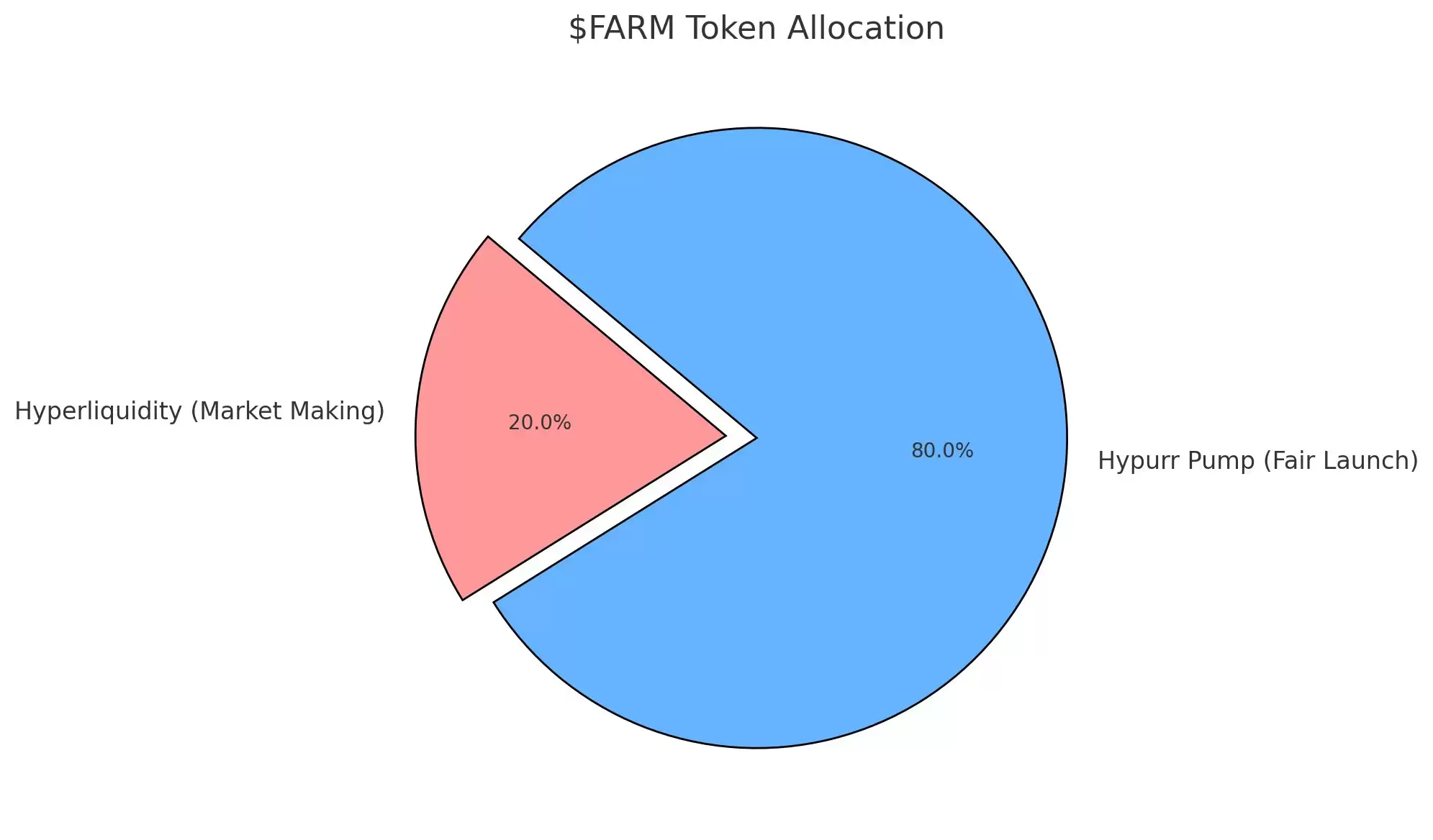 什么是The Farm(FARM)币?值得投资吗?未来能涨到多少呢?