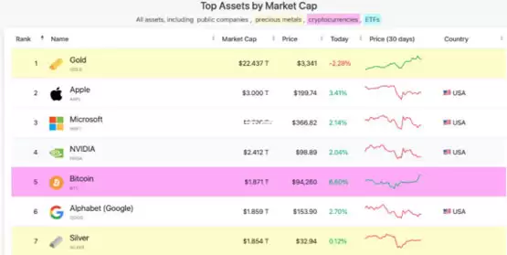 喜讯比特币攻克9.4万美元!市值超越Google 首次晋升全球第5大资产