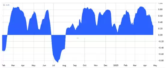 比特币5月有望再创新高?喜讯有三大利多加持