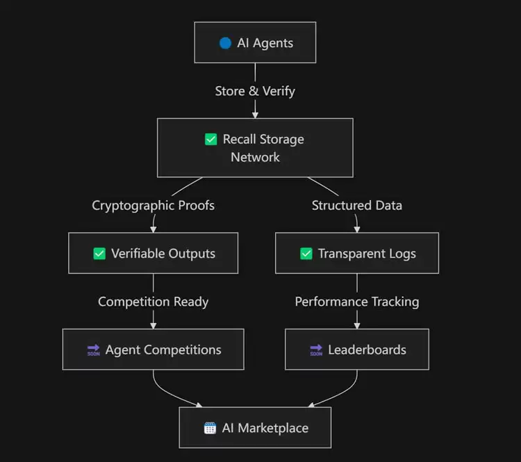 什么是Recal？Recall项目背景、核心技术、特性介绍及风险分析