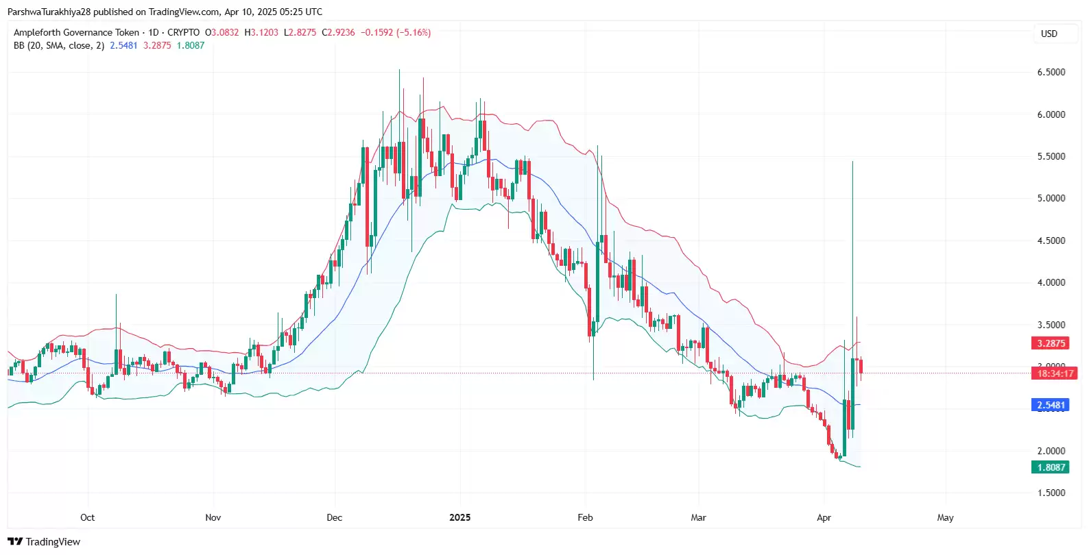FORTH币2025-2030年价格预测:值得投资吗？FORTH币有潜力吗？