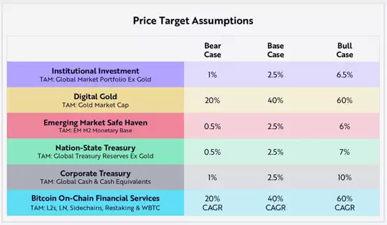 方舟投资上调比特币目标价：2030年牛市目标价达240万美元