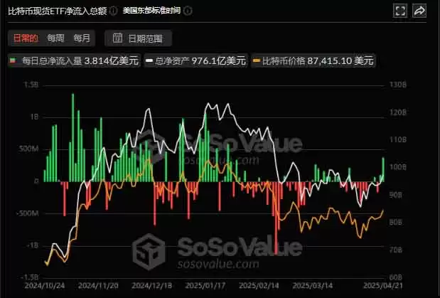 牛回速归？比特币突破93900美元,市场为何一夜暴涨？