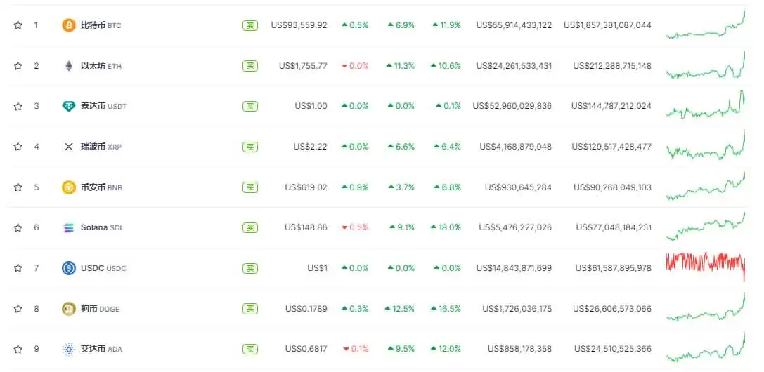 牛回速归？比特币突破93900美元,市场为何一夜暴涨？