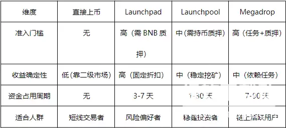 币安上币模式有哪些？币安上币模式比较分析