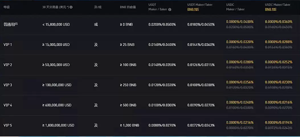 币安手续费多少?入出金、现货、合约交易与理财产品、借贷总整理