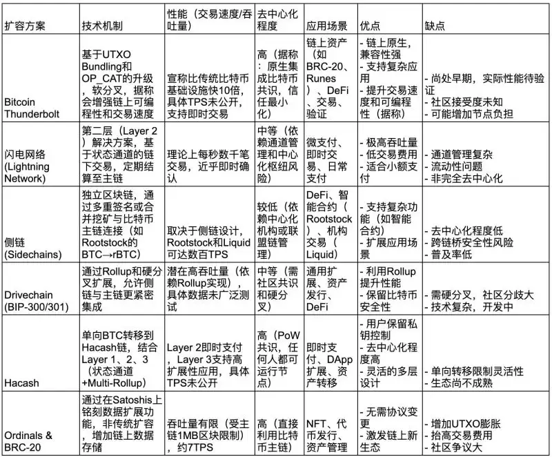 什么是比特币最新软分叉Thunderbolt？未来前景如何？