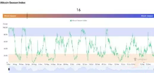 加密货币熊市已经来了吗?2025年会出现山寨季吗?