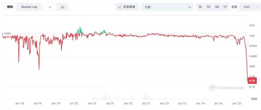 sUSD面临长期脱钩,脱钩原因是什么？sUSD币还有救吗？