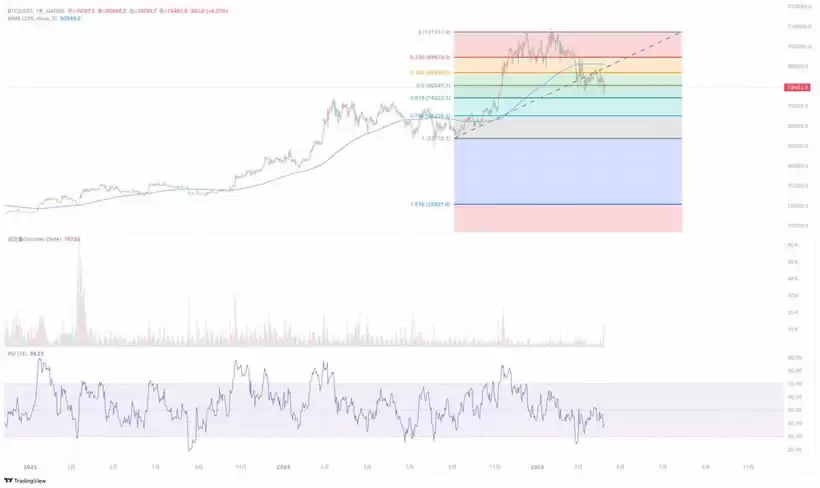 比特币熊市是否来临？2025年4月加密市场观察