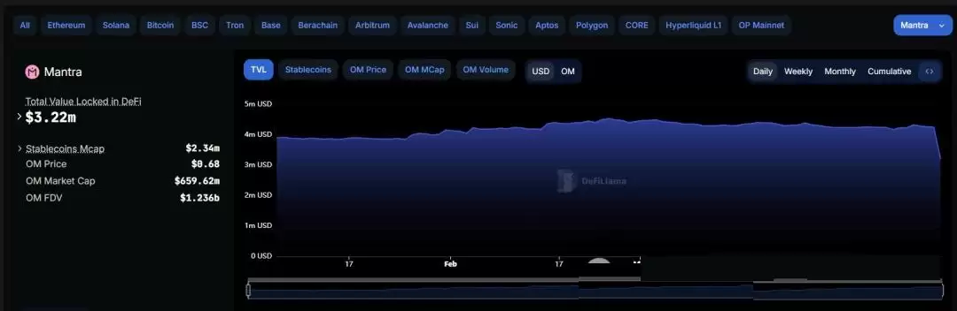 OM2小时暴跌95%,这轮以后请尽量选择头白马项目!