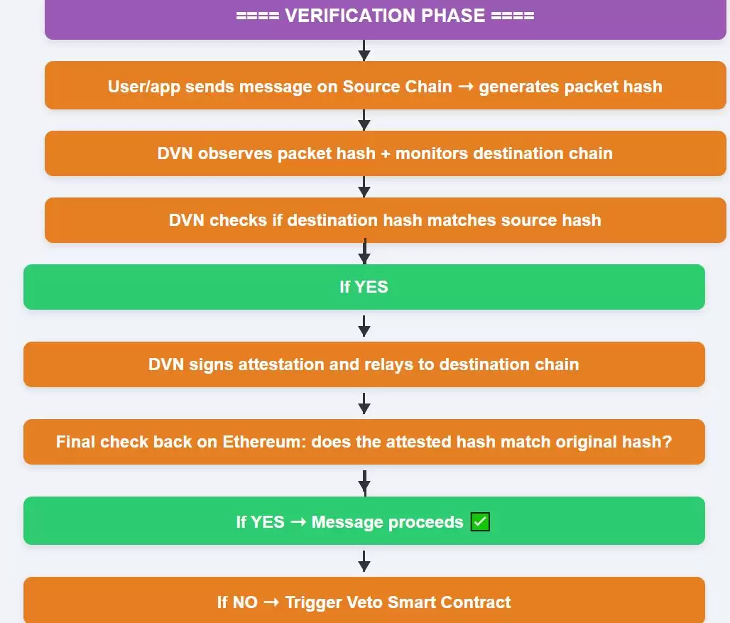 加密经济DVN框架是什么?有什么优势?