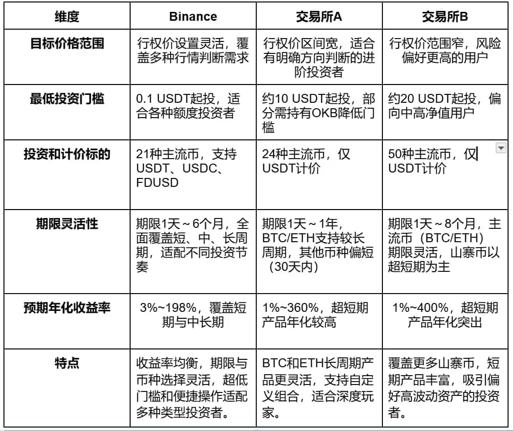 做个聪明的“收租人”:币安双币投资的稳健之道
