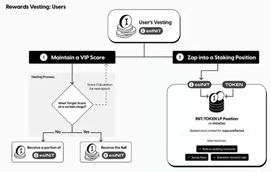 Initia(INIT)币是什么?INIT代币经济学、空投计划解读