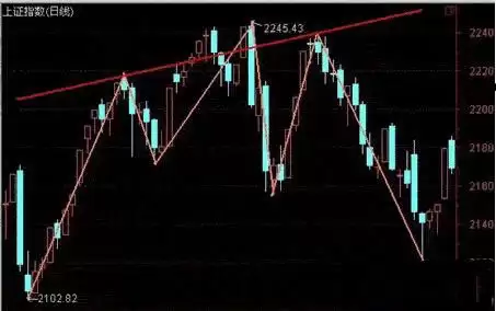 头肩形态的特征是什么？头肩形态一旦出现意味着什么？
