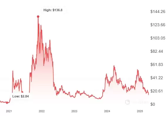 AVAX价格走势预测:雪崩币能到1000美金吗？有投资价值吗？