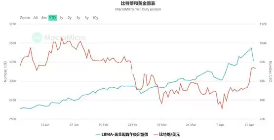 华尔街看好金价将继续飙升！比特币与黄金正相关性增强