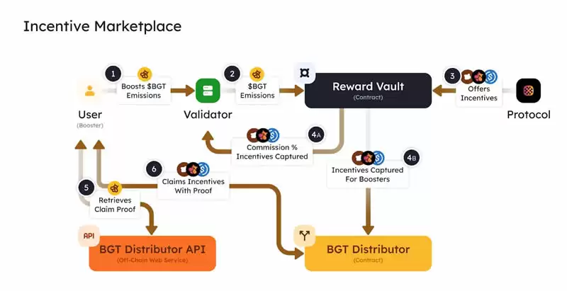 Berachain是什么?Berachain三代币模型:BERA、BGT、Honey介绍
