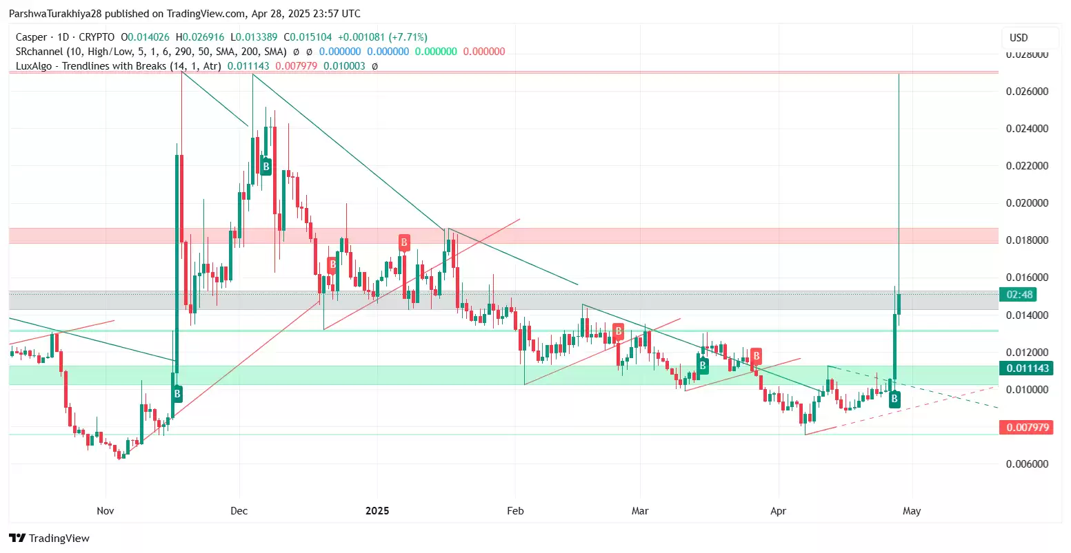 CSPR币2025-2030年价格预测:值得投资吗？看涨势头能否持续？