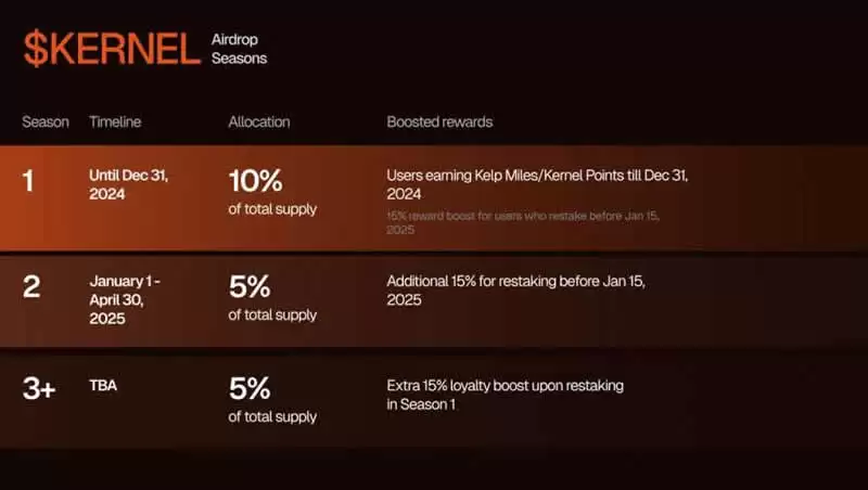 Kernel DAO(KERNEL)币是什么？如何获得KERNEL代币空投？