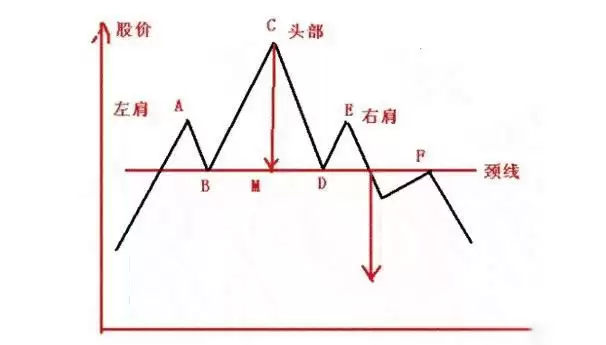 头肩形态的特征是什么？头肩形态一旦出现意味着什么？