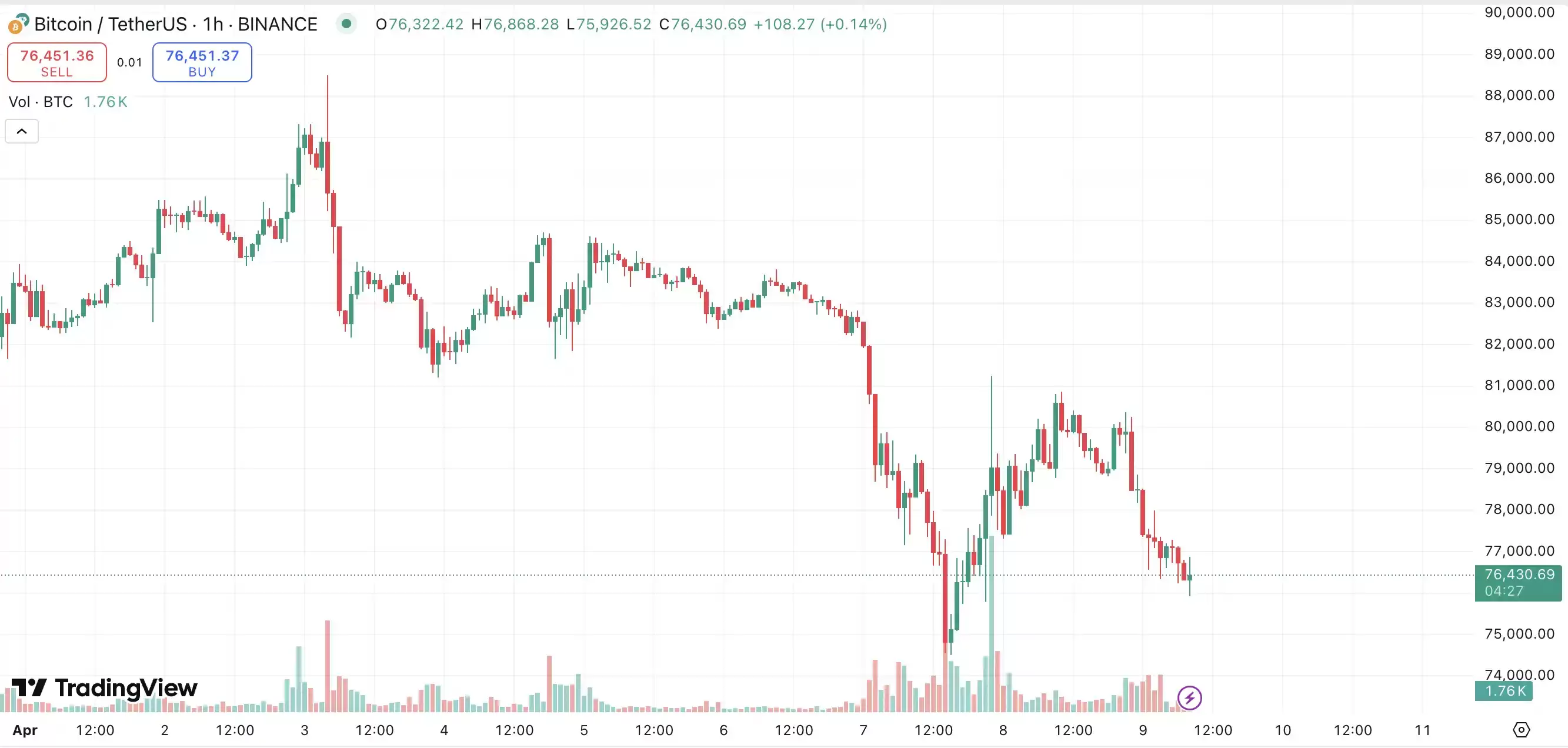 贸易战再升级,比特币能否撑住7万美元大关?