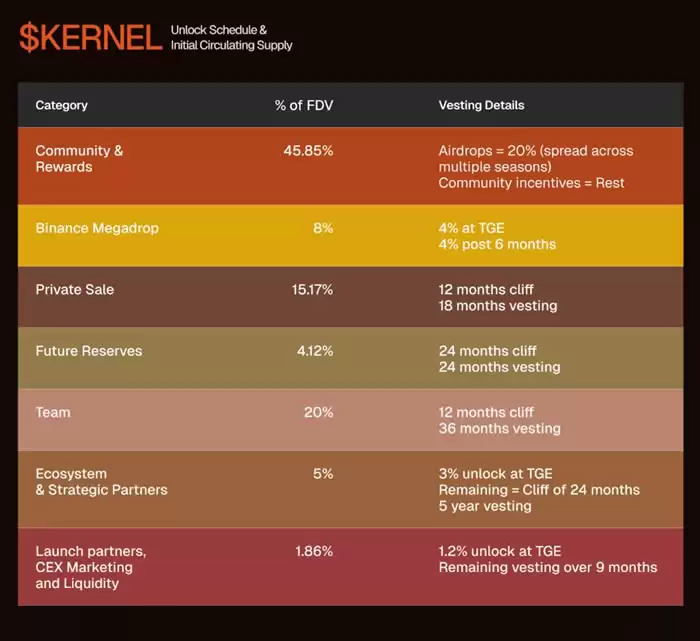 KernelDAO是什么?一文看懂KERNEL币价上涨的背后逻辑