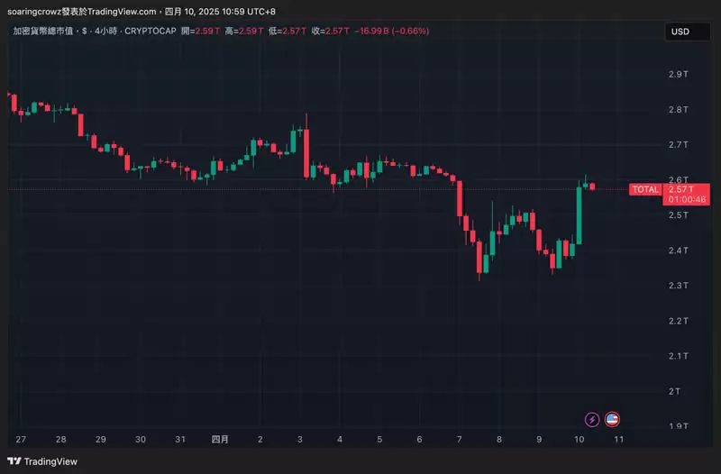 川普关税风暴暂缓,市场全面反弹,比特币有机会上攻10万美元