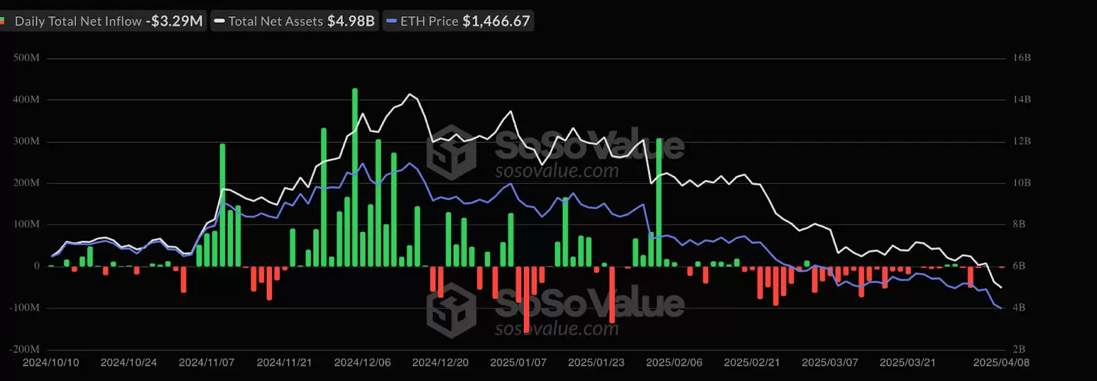 一文解析以太坊价格从2800美金跌至1400美金的三个原因